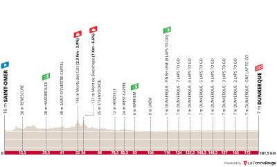 Miniprofil for cykelløbet 4 Jours de Dunkerque / Grand Prix des Hauts de France [M] - 5. etape